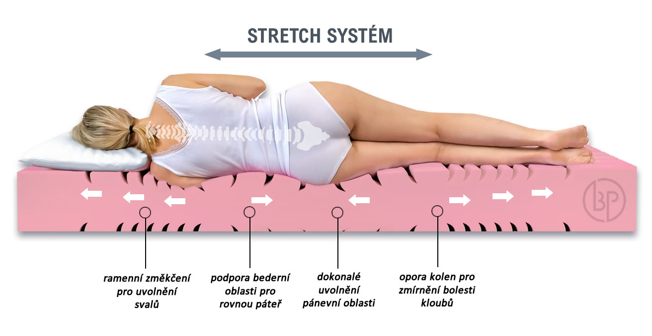 Stretch systém u matrace Arelia Soft